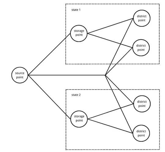 Liquid Medical Oxygen (LMO) Logistics Network Optimization